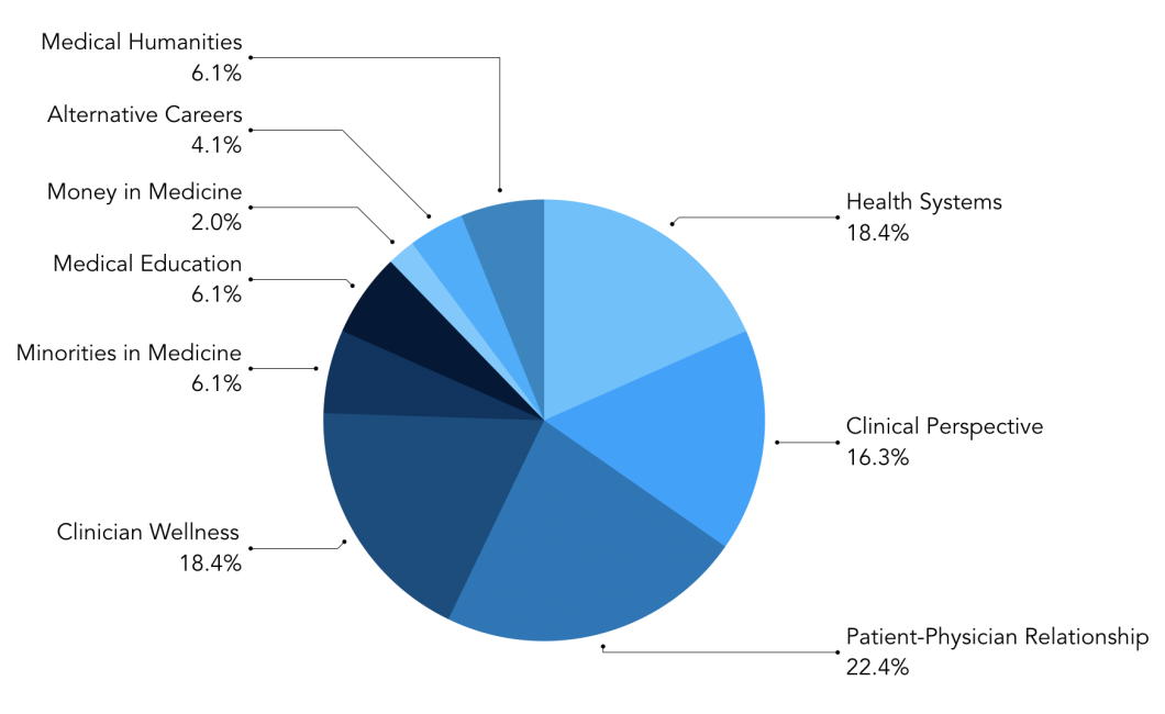 The 9 Most Talked About Topics in Internal Medicine